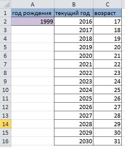 Практическое задание по теме Встроенные функции Excel